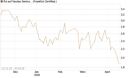 Put auf Navitas Semiconductor Corp [Vontobel] Chart
