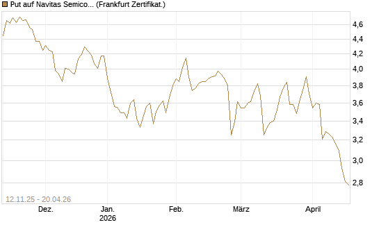 Put auf Navitas Semiconductor Corp [Vontobel] Chart