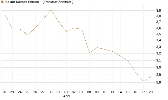 Put auf Navitas Semiconductor Corp [Vontobel] Chart