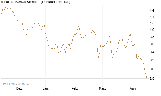 Put auf Navitas Semiconductor Corp [Vontobel] Chart