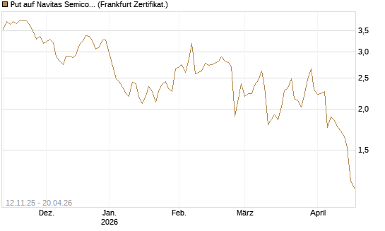 Put auf Navitas Semiconductor Corp [Vontobel] Chart