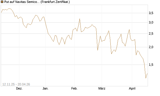 Put auf Navitas Semiconductor Corp [Vontobel] Chart