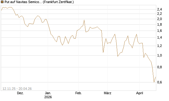 Put auf Navitas Semiconductor Corp [Vontobel] Chart
