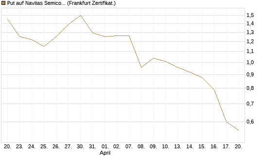 Put auf Navitas Semiconductor Corp [Vontobel] Chart