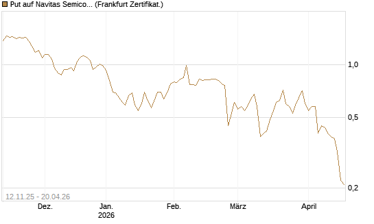 Put auf Navitas Semiconductor Corp [Vontobel] Chart