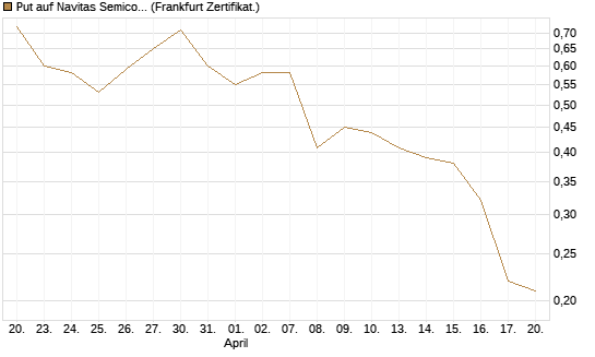 Put auf Navitas Semiconductor Corp [Vontobel] Chart