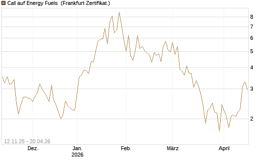 Call auf Energy Fuels [Vontobel] Chart