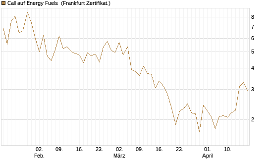 Call auf Energy Fuels [Vontobel] Chart