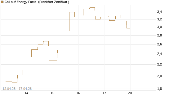 Call auf Energy Fuels [Vontobel] Chart
