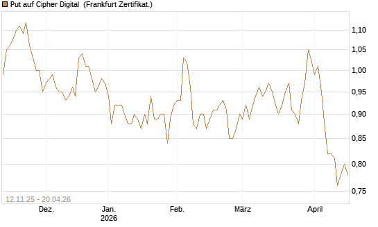 Put auf Cipher Digital [Vontobel] Chart