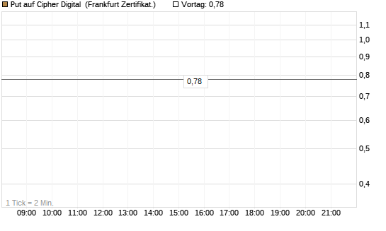 Put auf Cipher Digital [Vontobel] Chart
