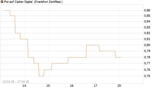 Put auf Cipher Digital [Vontobel] Chart