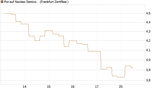 Put auf Navitas Semiconductor Corp [Vontobel] Chart