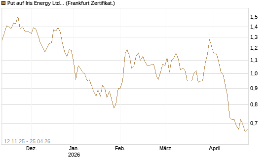 Put auf Iris Energy Ltd. [Vontobel] Chart