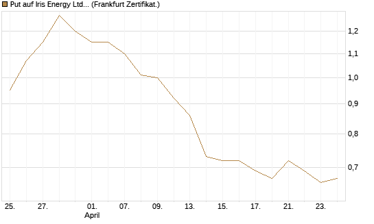 Put auf Iris Energy Ltd. [Vontobel] Chart
