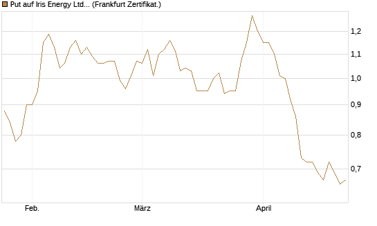 Put auf Iris Energy Ltd. [Vontobel] Chart