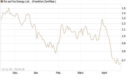 Put auf Iris Energy Ltd. [Vontobel] Chart