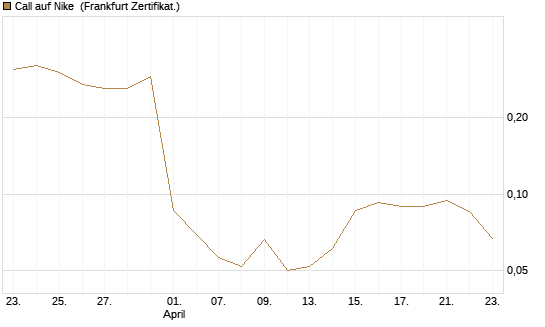 Call auf Nike [Vontobel] Chart