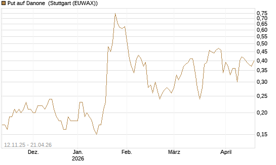 Put auf Danone [J.P. Morgan Structured Products B.V.] Chart