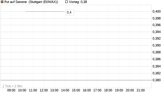 Put auf Danone [J.P. Morgan Structured Products B.V.] Chart