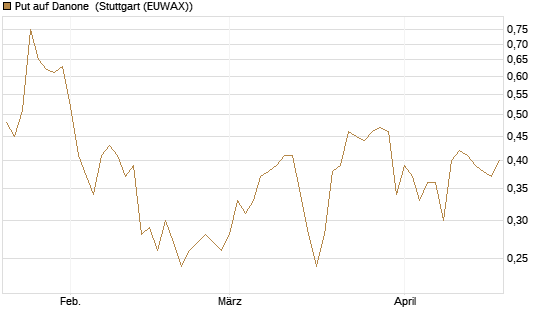 Put auf Danone [J.P. Morgan Structured Products B.V.] Chart