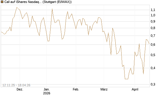 Call auf iShares Nasdaq Biotechnology ETF [J.P. Morgan Structured Products B.V.] Chart