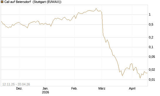 Call auf Beiersdorf [J.P. Morgan Structured Products B.V.] Chart