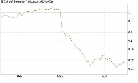 Call auf Beiersdorf [J.P. Morgan Structured Products B.V.] Chart