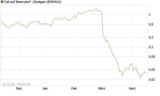 Call auf Beiersdorf [J.P. Morgan Structured Products B.V.] Chart