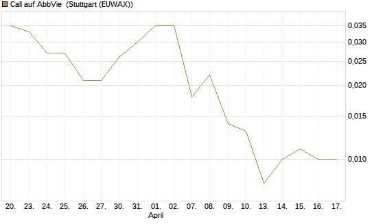 Call auf AbbVie [J.P. Morgan Structured Products B.V.] Chart