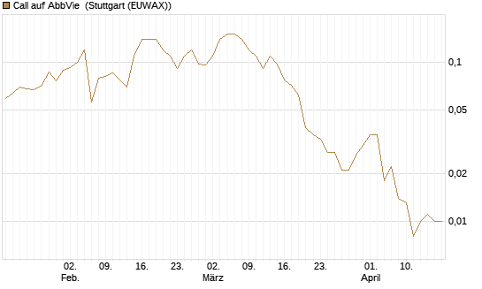 Call auf AbbVie [J.P. Morgan Structured Products B.V.] Chart