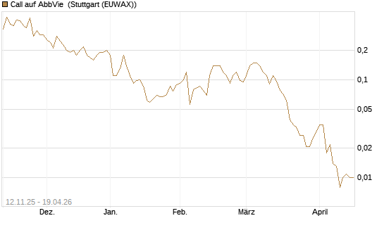 Call auf AbbVie [J.P. Morgan Structured Products B.V.] Chart