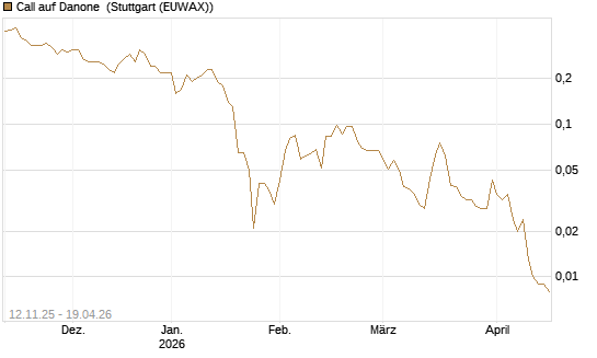 Call auf Danone [J.P. Morgan Structured Products B.V.] Chart