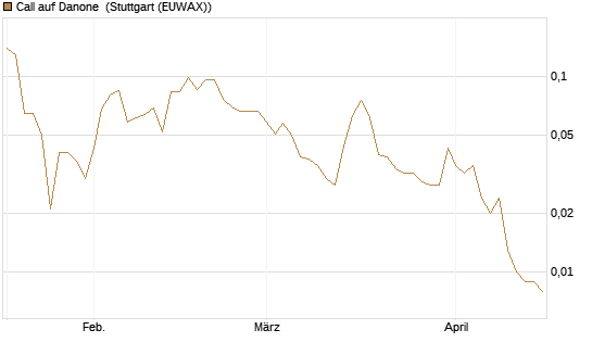 Call auf Danone [J.P. Morgan Structured Products B.V.] Chart