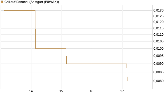 Call auf Danone [J.P. Morgan Structured Products B.V.] Chart