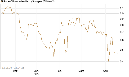 Put auf Booz Allen Hamilton Holding Corporation [J.P. Morgan Structured Products B.V.] Chart