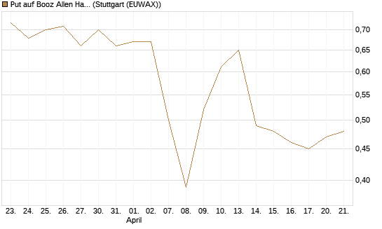 Put auf Booz Allen Hamilton Holding Corporation [J.P. Morgan Structured Products B.V.] Chart