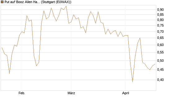Put auf Booz Allen Hamilton Holding Corporation [J.P. Morgan Structured Products B.V.] Chart