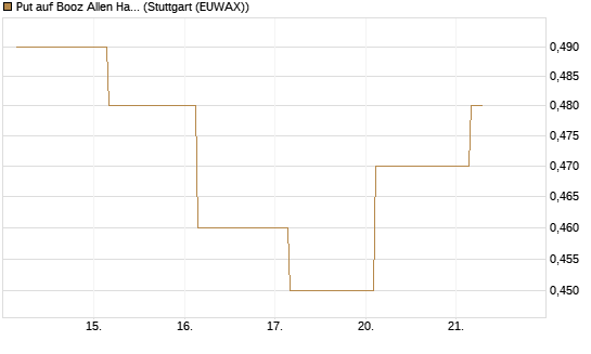 Put auf Booz Allen Hamilton Holding Corporation [J.P. Morgan Structured Products B.V.] Chart