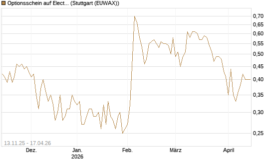 Optionsschein auf Electronic Arts [Goldman Sachs Bank Europe SE] Chart