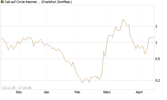 Call auf Circle Internet Group Inc. [Ordinary Shares - Class A] [Vontobel] Chart
