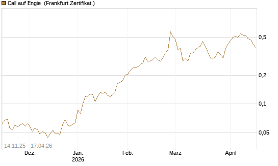 Call auf Engie [UBS AG (London)] Chart