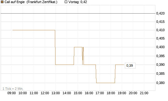 Call auf Engie [UBS AG (London)] Chart