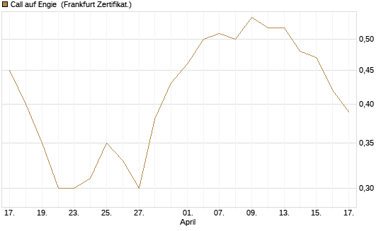 Call auf Engie [UBS AG (London)] Chart