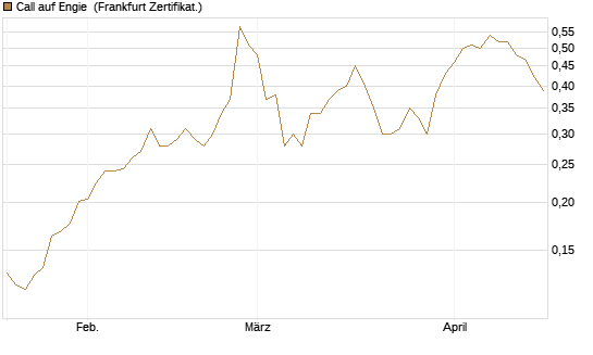 Call auf Engie [UBS AG (London)] Chart