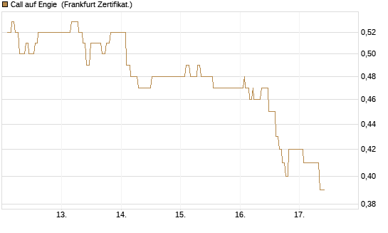 Call auf Engie [UBS AG (London)] Chart