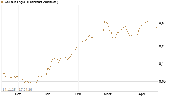 Call auf Engie [UBS AG (London)] Chart