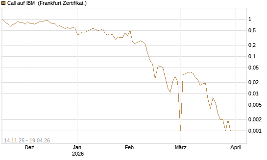 Call auf IBM [UBS AG (London)] Chart