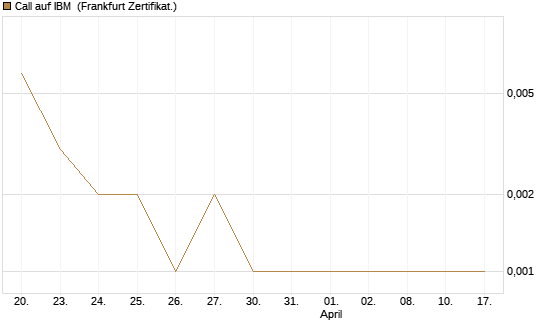 Call auf IBM [UBS AG (London)] Chart