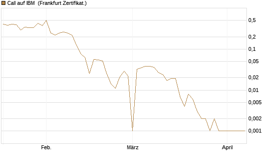 Call auf IBM [UBS AG (London)] Chart